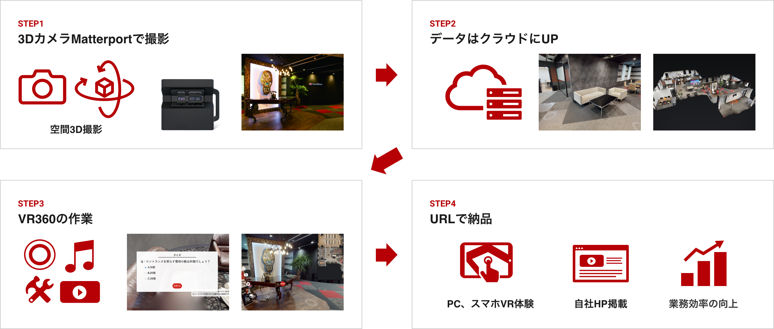 STEP1 3DカメラMatterportで撮影（空間3D撮影）　STEP2 データはクラウドにUP　STEP3 VR360の作業　STEP4 URLで納品（PC・スマホVR体験、自社HP掲載、業務効率の向上）